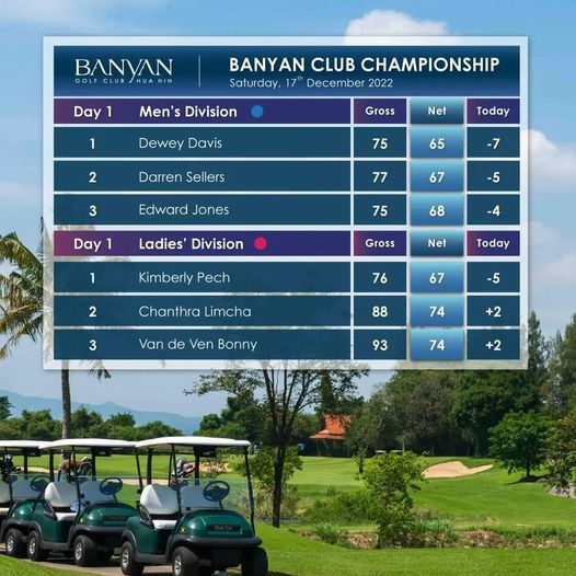 Banyan Golf Club Hua Hin 1 person and BANYAN GOLF HUA Day BANYAN CLUB CHAMPIONSHIP Saturday 17 December 2022 Men s Division 1 Dewey Davis Gross 2 Net Today Darren Sellers 75 3 65 7 Edward Jones 77 67 Day 5 75 Ladies Division 68 1 Kimberly Pech Gross Net 2 Today 76 Chanthra Limcha 3 67 5 Van de Ven Bonny 88 74 2 93 74 2