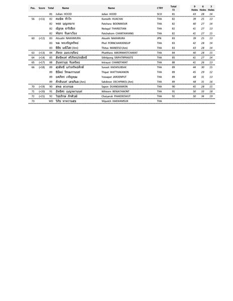 Royal Hua Hin Golf Course Score Total Name Julian HOOD คมษิต หัวใจ บุญเหมาะ Name Julian CTRY Total 83 Patchara BOONMOUR จันตาเวียง Holes Holes Holes THA พรเจริญทรัพย์ ธีธัช Patchakorn CHANTAWIANG NAKAMURA 82 82 40 THA 83 สิทธิพงศ์ จันทรัตน์ สรสิทธิ์ แก้วทรัพย์ศักดิ THA AMORNWETCHARAT SRIPATRPRASITE Surasit Yossapat เดชภิมล ดวงกมล บญจตานนท์ THA หาความสุข 45