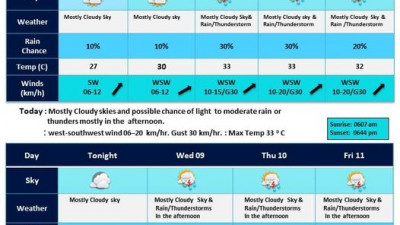 Weather forecast