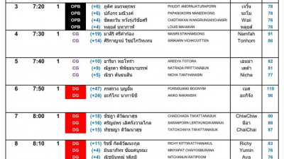 Grouping and starting times “Final Round”