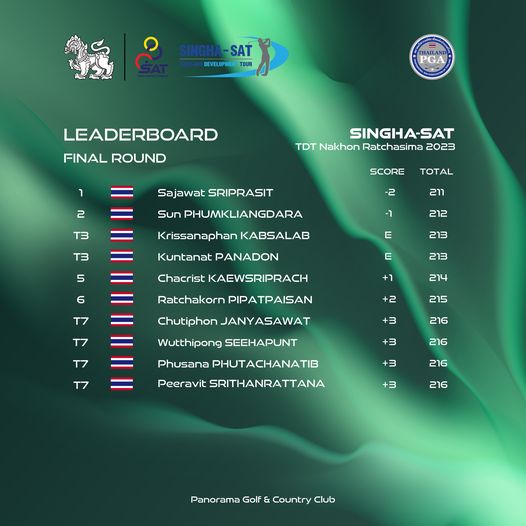 Panoramagolfclub May be a graphic of SINGHA SAT DEVELMEN PGA LEADERBOARD FINAL ROUND SINGHA SAT TDT Nakhon Ratchasima 2023 SCORE TOTAL 2 Sajawat SRIPRASIT Sun PHUMKLIANGDARA Krissanaphan KABSALAB Kuntanat PANADON 211 212 E 213 Chacrist KAEWSRIPRACH E 213 T3 T7 T7 05 T3 T7 Ratchakorn PIPATPAISAN 1 214 Chutiphon JANYASAWAT 2 215 Wutthipong SEEHAPUNT 3 216 3 Phusana PHUTACHANATIB Peeravit SRITHANRATTANA 216 3 216 3 216 Panorama Golf Country Club