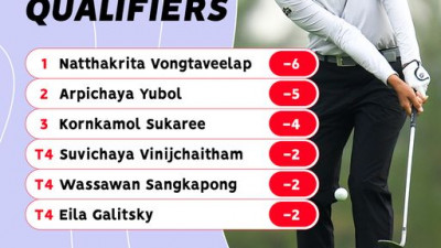 As day 1 of The National Qualifier for the Honda LPGA Thailand at Siam Country Club Rolling Hills comes to an end… bellow we have the current leader board for you.