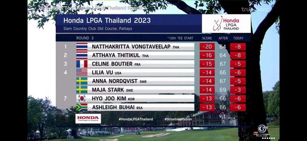 ศูนย์พัฒนากีฬา สอ รฝ ACDC Golf Course hailand Honda LPGA Thailand 2023 Siam Country Club Old ld Course Pattaya 2 Honda LPGA THAILAND START SCORE TODAY 20 64 ROUND 10th NATTHAKRITTA VONGTAVEELAP THA ATTHAYA THITIKUL THA CELINE BOUTIER FRA LILIA VU USA ANNA NORDQVIST SWE MAJA STARK SWE HYO JOO KIM KOR ASHLEIGH BUHAI RSA 8 16 15 14 14 14 6 64 67 66 67 69 66 66 HONDA 6 HondaLPGAThailand 13 6 DriveInspiration PGA