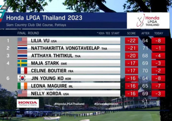 ศูนย์พัฒนากีฬา สอ รฝ ACDC Golf Course Honda LPGA Thailand 2023 Siam Country Club Old Course Pattaya FINAL ROUND 2 Honda LPGA THAILAND 10th TEE START SCORE AFTER TODAY 64 LILIA VU USA NATTHAKRITTA VONGTAVEELAP THA ATTHAYA THITIKUL THA MAJA STARK SWE CELINE BOUTIER FRA JIN YOUNG KO KOR LEONA MAGUIRE IRL NELLY KORDA USA 22 21 20 17 17 71 68 69 70 64 3 2 16 HONDA ThePower Dreams 16 16 65 69 HondaLPGAThailand 3 DriveInspiration PGA